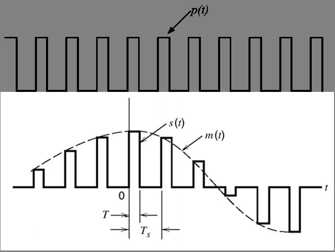 Modulação PAM Sample and Hold Para um pulso