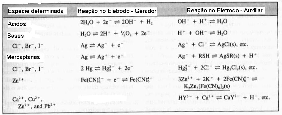 Titulações coulométricas envolvendo reações