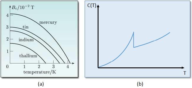 Introdução 20 supercondutor e o estado normal. Um gráfico geral para vários materiais está ilustrado na Figura?