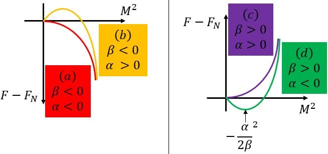 Teorias Fenomenológicas da Supercondutividade 28 Figura 2.2: Perfis da energia livre.