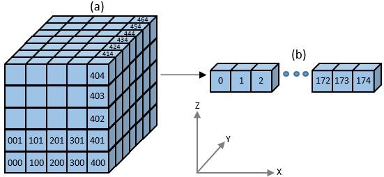 Métodos de Paralelização do Algoritmo ψ U 69 com a forma como a memória é alocada tridimensionalmente.