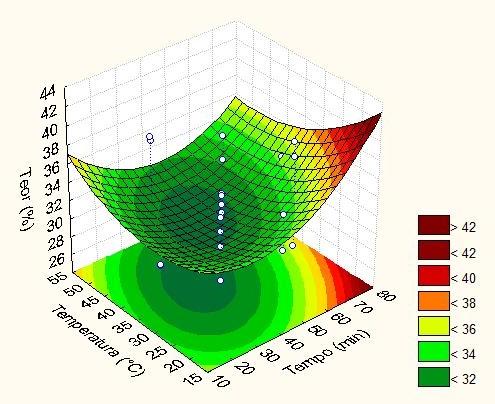 Figura 1 Curva de superfície relacionando tempo e razão de mistura A Figura 1 mostra o efeito do tempo e razão de mistura no teor de óleo obtido, à temperatura de 35ºC.