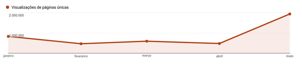 VISITAS ÚNICAS Maio de 2017 1.938.