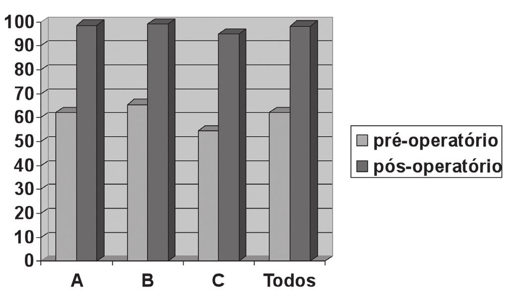 28 Tabela 2 Freqüência Diagnóstica do Grupo C Diagnóstico Freqüência Percentual Tendinite crônica do tendão do músculo ílio-psoas 2 3,9% Ressalto da banda ílio tibial 1 1,9% Lesão do ligamento