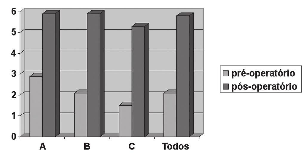 Artroscopia do Quadril em Atletas Gráfico 4 Variação pré e pós-operatória da variável EEF Quando comparamos a melhora clínica entre os grupos, isto é, se um grupo teve melhores resultados do que