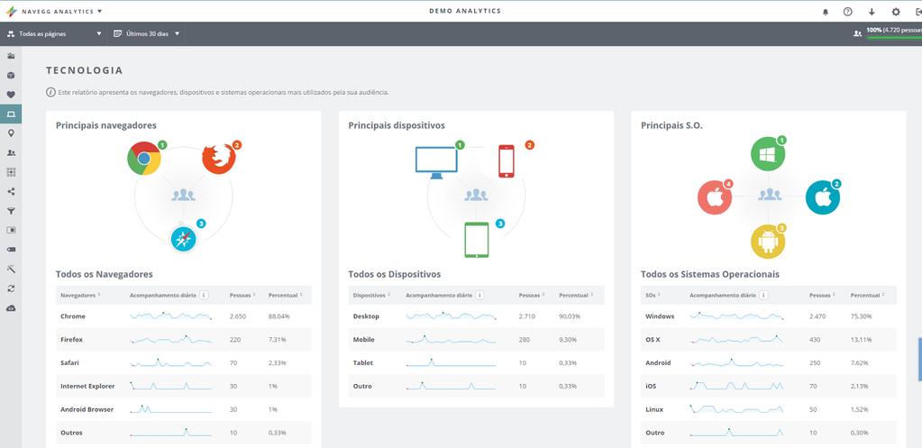 Aba Tecnologia Nesse relatório, você verá quais são os navegadores, os dispositivos e