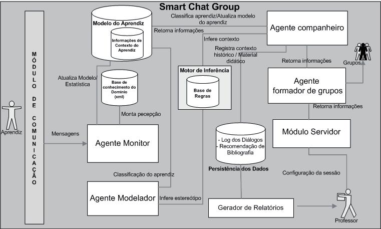 A figura 1 Abaixo mostra uma visão geral da arquitetura da Smart Chat Group, nesta, podemos destacar o agente companheiro e o agente formador de grupos.