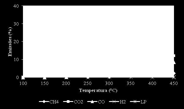 Além disso, elevados teores de extrativos também não interferem no ganho em massa de carvão vegetal, uma vez que a maioria destes compostos degrada-se entre 200 C e 500 C, devido à sua natureza