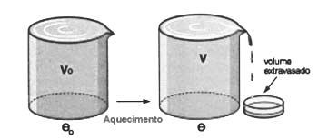 DILATAÇÃO DOS LÍQUIDOS -Só é possível a dilatação volumétrica, pois o líquido está contido em um recipiente.