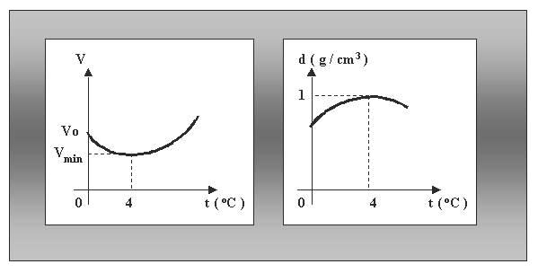 DILATAÇÃO ANÔMALA DA ÁGUA Quando aquecemos a água de 0 0 C a 4 0 c, o seu volume diminui, se