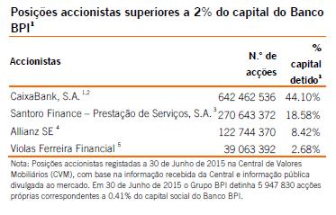 B.16 Accionistas em posição de controlo: A 30 de Junho de 2015 o capital do Banco BPI era detido por 20 281 Accionistas, dos quais 19 797 eram particulares e estavam na posse de 11,2% do capital,
