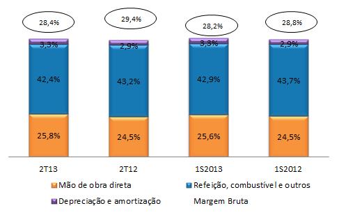 Composição do Custo de Vendas e Serviços (% sobre Receita Líquida) RECEITAS (DESPESAS) OPERACIONAIS RECEITAS (DESPESAS) OPERACIONAIS (em milhões de R$) 2T13 2T12 Var. (%) 1S2013 1S2012 Var.