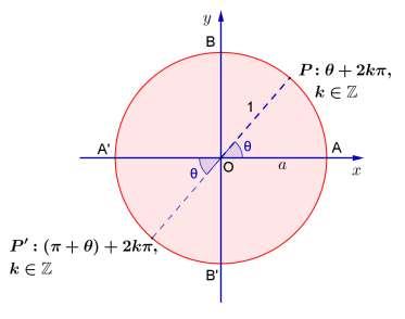 Observe que a equação em tangente possui solução para qualquer valor de a real. A identificação das soluções da equação no ciclo trigonométrico encontra-se na figura seguinte.