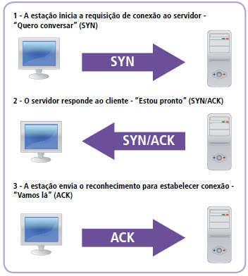 ENCERRANDO CONEXÃO A primeira mensagem a ser enviada é um FIN, por vez o computador que enviou