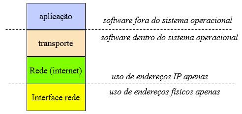 INTERFACES IMPORTANTES Camada