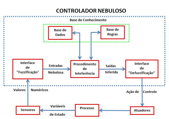26 Figura 1: Estrutura de um controlador nebuloso Fonte: Sandri; Correa (1999). 3.
