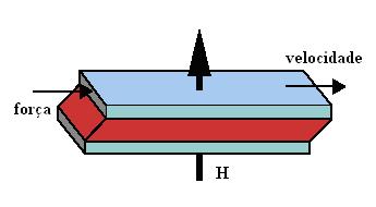 Figura 17 : Modo válvula. Fonte: Tusset, (28). onde: H= Sentido da corrente elétrica (A). A resistência do fluido pode ser controlada através da intensidade do campo magnético.