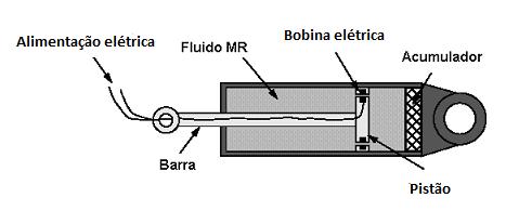46 Figura 2: Amortecedor MR. Fonte: Medina, (28). O princípio de operação para um amortecedor MR é descrito a seguir.