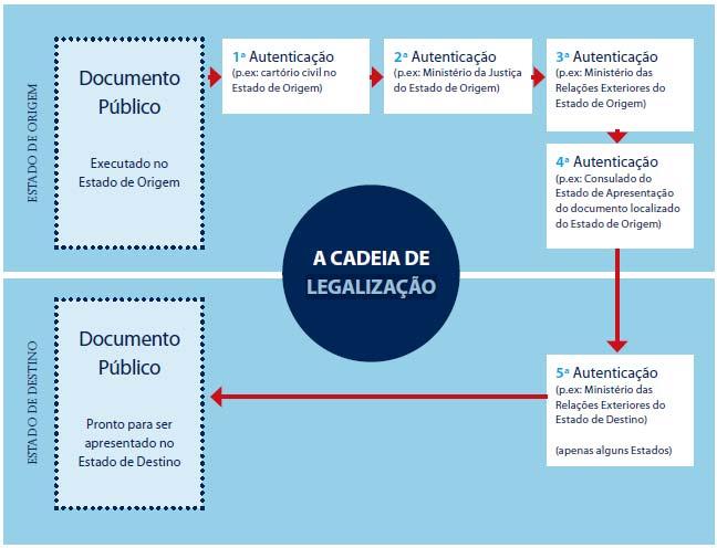 funcionários públicos ao longo de uma cadeia até um ponto onde a autenticação final é prontamente reconhecida por um funcionário do Estado de Destino e lá pode ser conferido efeito legal.