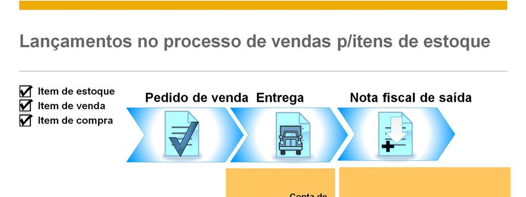 Aqui, podemos visualizar os lançamentos contábeis manuais realizados em um sistema de estoque permanente