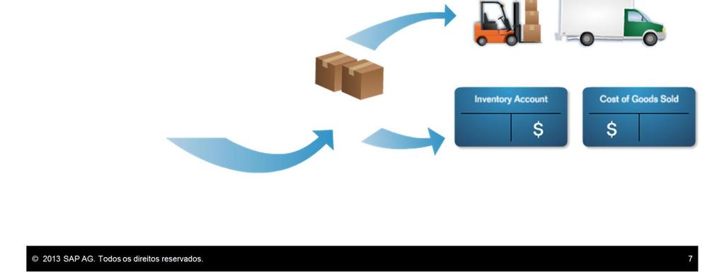 Ao adicionar uma entrega, os níveis reais de estoque são reduzidos. Quando você lança uma entrega, a saída de mercadorias correspondente também é lançada.