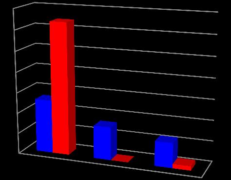 Analisando a Figura 10 verificou-se que nos dados quanto ao conhecimento da programação do IC, 78% (n= 26) dos responsáveis e 92% (n= 25) dos adultos nunca ouviram falar da programação do IC.