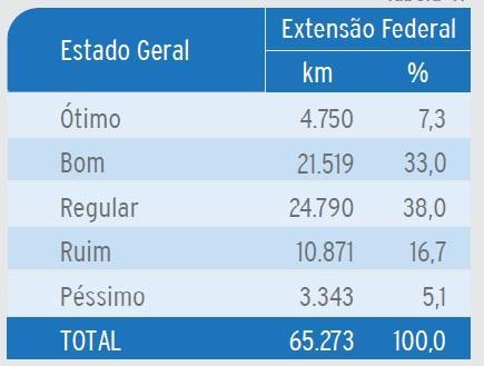 Extensão das Rodovias Federais pesquisadas