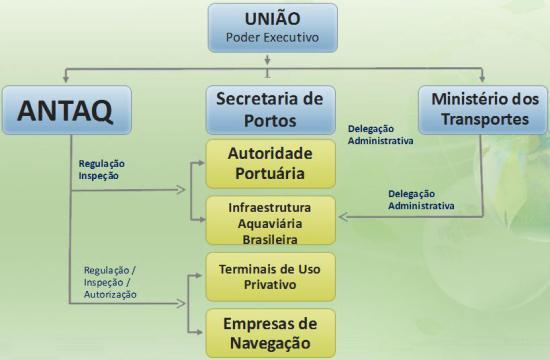 26 Presidência da República SEP/PR, foi criada pela Lei nº 10.233/2001 e instalada em 17 de fevereiro de 2002 (ANTAQ, 2015).