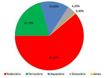 Gráfico 1- Distribuição modal da matriz brasileira de transportes regionais de cargas em 2011 31 Fonte: ANTAQ (2013).