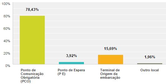 83 Local de contato com a eclusa 78,43% dos respondentes consideram que o PCO é o melhor local para o contato inicial entre condutores de embarcações com operadores de eclusas (Gráfico 2), 15,69%