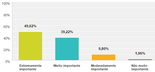 84 representam obter informações de localização dos comboios em tempo real, 39,22% consideram muito importante, 9,80% acham que não é muito importante (Gráfico 8).