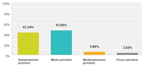 85 Gráfico 9 Utilização de rede AIS para monitoramento de embarcações Fonte: Elaborado pelo autor.