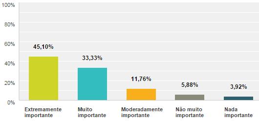 87 Gráfico 11 Importância da HPT para as operações Fonte: Elaborado pelo autor.