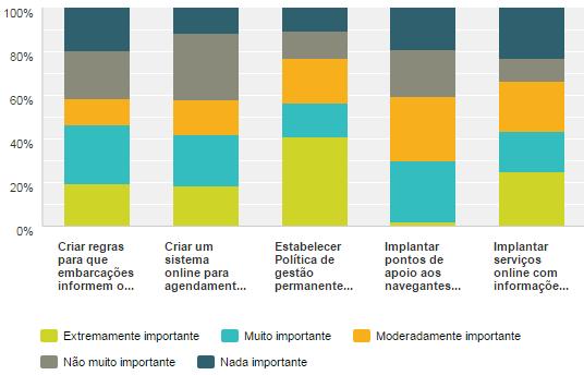 90 Contribuições em forma de comentários à questão acima: - Falta de investimentos na hidrovia para viabilizar uma forma mais econômica de transporte.