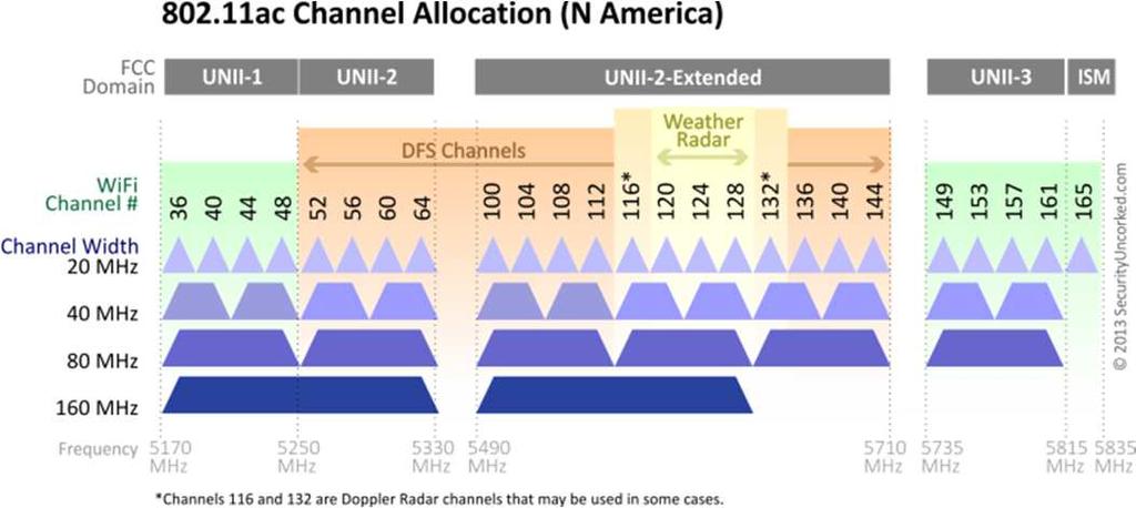 sobreposto; enquanto os canais de 160MHz, teremos canais adjacentes de 80MHz e não teremos canais parcialmente sobreposto de 160MHz.