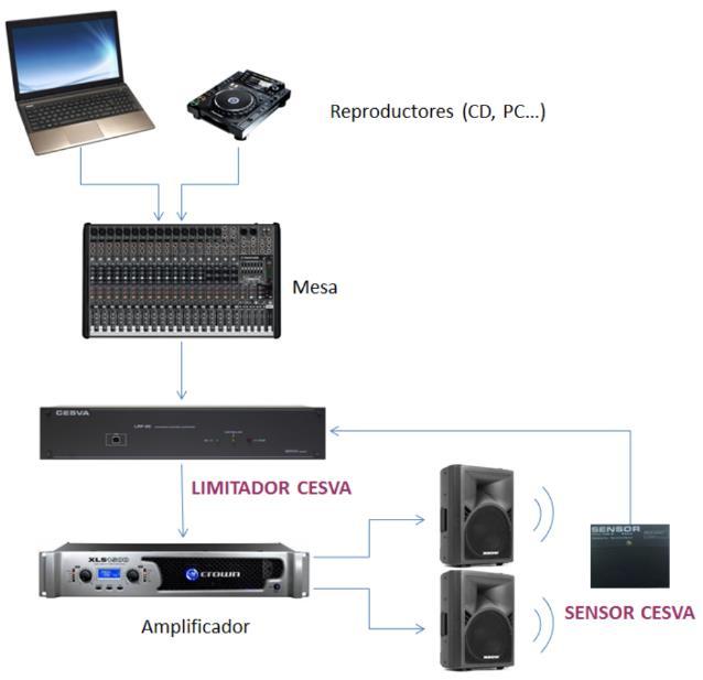 Figura 2 Solução integrada com as avaliações de engenharia acústicas e ambientais.