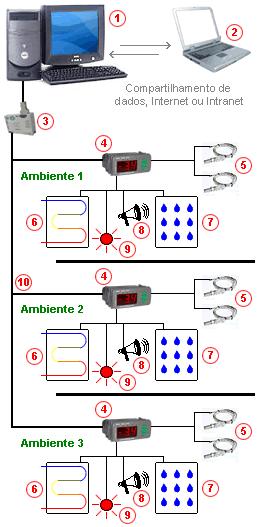 Arquitetura Básica do Sistema O Sistema MGE é de fácil instalação e utilização, compatível com qualquer ambiente Windows, bastando poucos minutos para entrar em funcionamento.