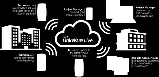 O LinkWare Live rastreia vários trabalhos de certificação, gerencia as configurações de teste e os resultados do teste, além de monitorar a localização e o status dos testadores, com facilidade,