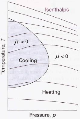 Figura 12.6: Regiões de temperatura e pressão para as quais o coeficiente de Joule-Thomson é positivo ou negativo. (a) Isentálpicas de um gás hipotético. Figura adaptada da referência [ATKINS 2006].