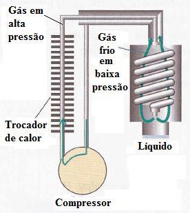 por uma válvula de estrangulamento sofrendo uma expansão de Joule-Thomson se resfriando.