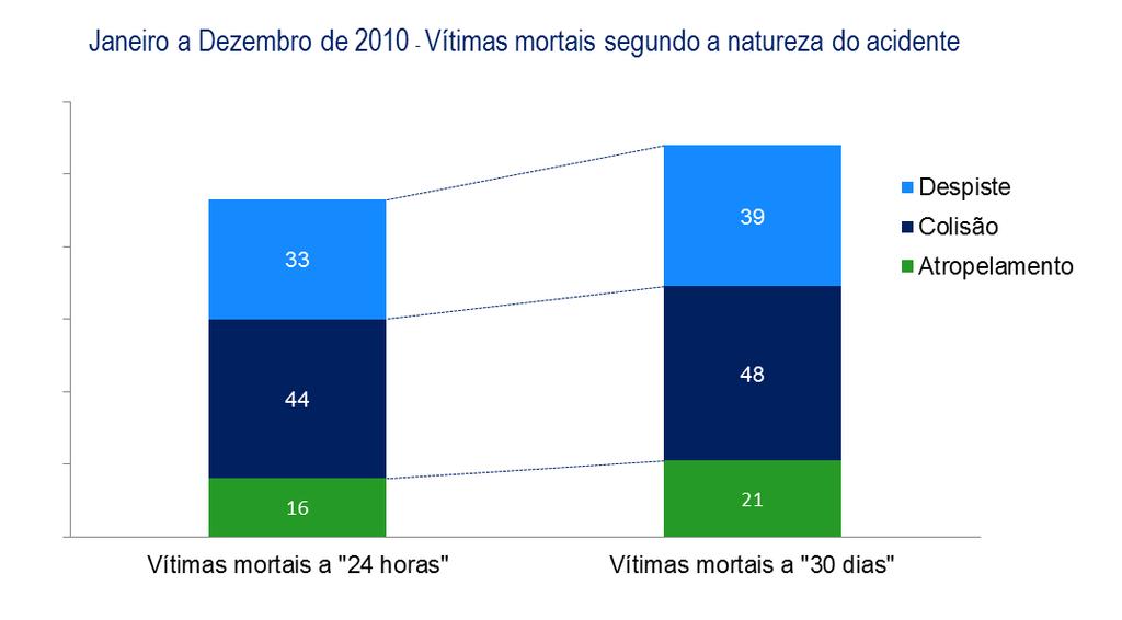 3. Vítimas segundo a natureza do acidente PERÍODO DE JANEIRO A DEZEMBRO Vítimas mortais Feridos graves Feridos leves 24 horas 30 dias Dif.