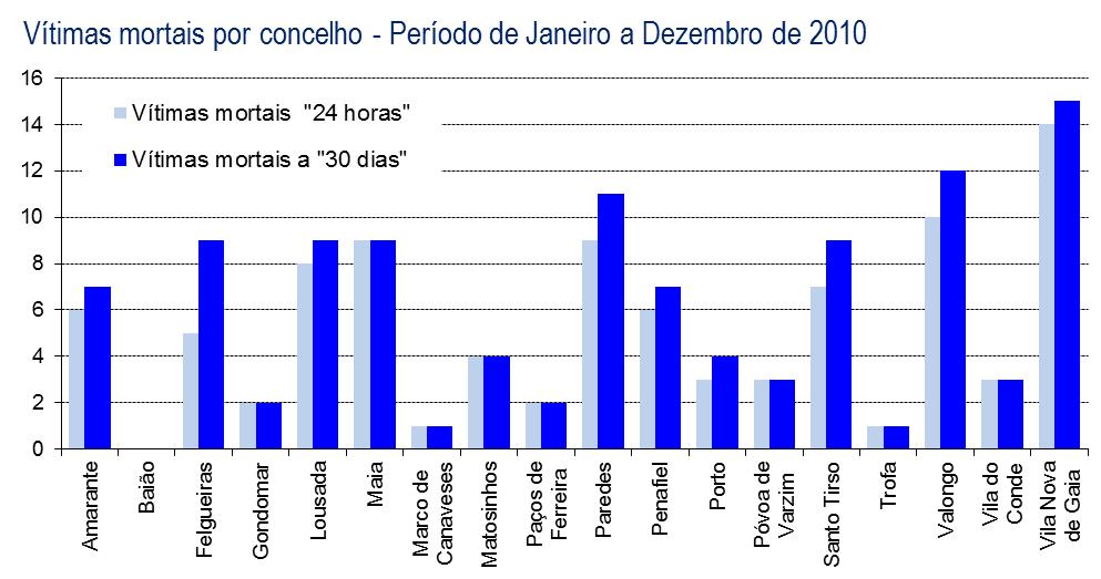 6. Vítimas segundo o concelho Concelho Vítimas Mortais Feridos Graves Feridos Leves 24 24 24 30 dias Dif.