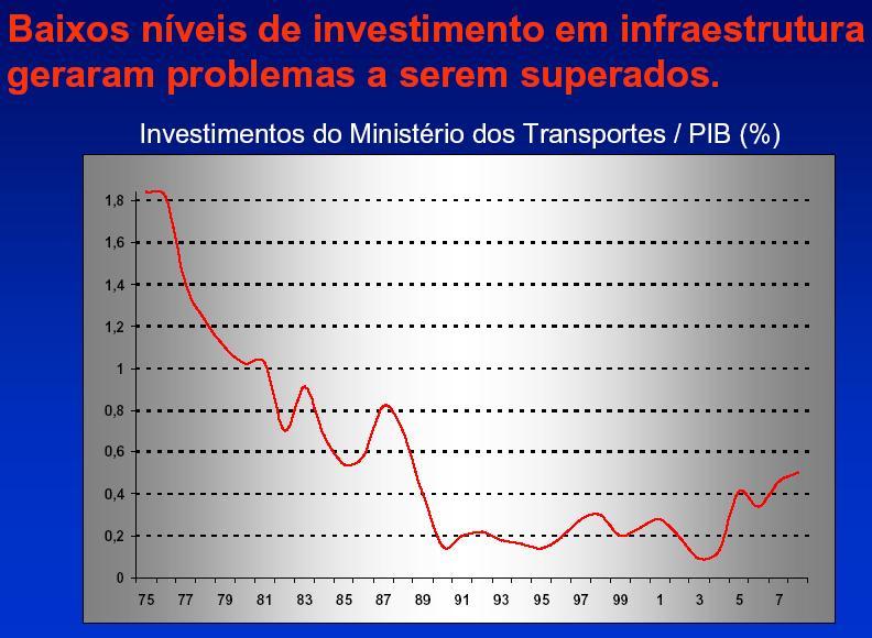 INFRAESTRUTURA DE TRANSPORTE Fonte: Ministério dos