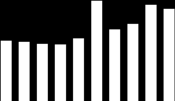 EVOLUÇÃO DA PRODUÇÃO Unidades físicas 6000 5000 5.070 4.870-4,2% 4.665 4000 3.623 3.