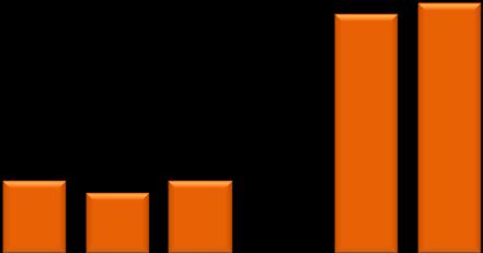 061,2 34% MI 73% 64% MI 74% 59% 66% 4T11 3T12 4T12 2011 2012 2013 E *E = esperado