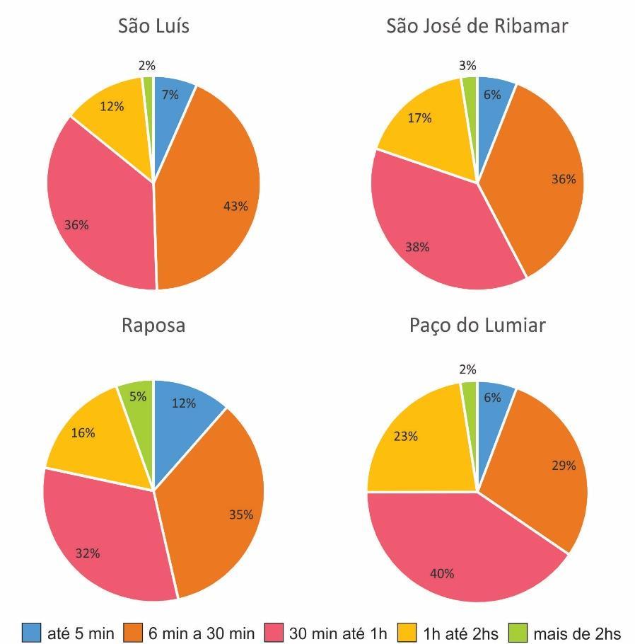 Gráfico 1 tempos de deslocamento para o trabalho nos municípios de