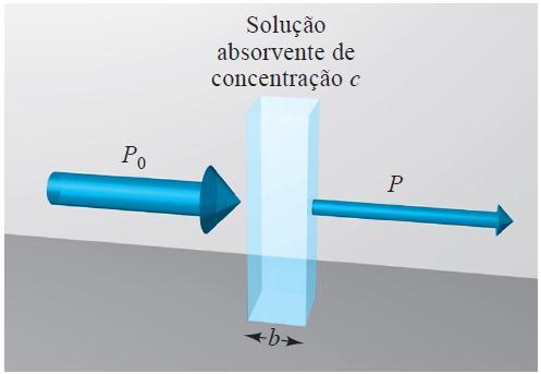 ABSORÇÃO MOLECULAR NO UV-VIS A medida quantitativa da energia absorvida é feita a partir da