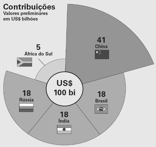 a) Com exceção da África do Sul, todos os demais são considerados grandes potências econômicas em razão de terem conseguido, nos últimos 10 anos, eliminar completamente a pobreza de seus territórios.