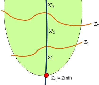 +X Z 3 X 3 = X 3 +X +X Z X = X +X Z X = X Z 0 X 0 = 0