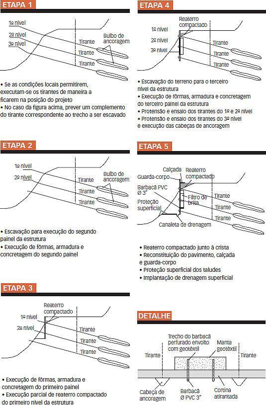 NOTAS 1 - O tipo e características dos tirantes (comprimentos, fios ou amarras etc.) deverão ser definidos pelo projeto. Caso necessário à execução dos tirantes deverão ser montados andaimes.